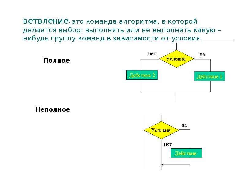 Изучение алгоритмов. Команды алгоритма. Команда ветвления. Команды алгоритма в информатике. Понятие алгоритма виды алгоритмов.