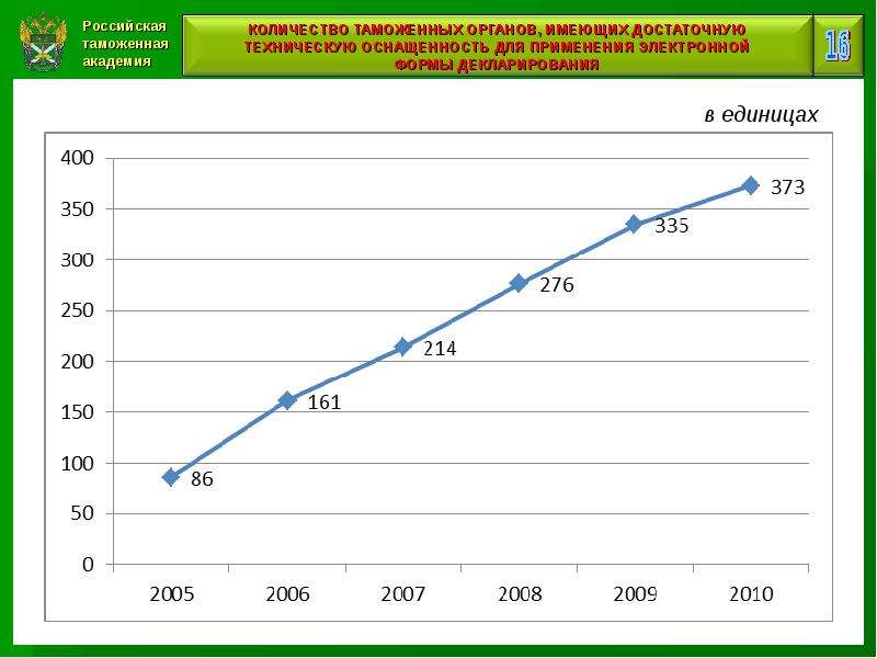 Количество таможен. Таможня численность. Количество таможенных представителей по годам. Таможенный представитель статистика.