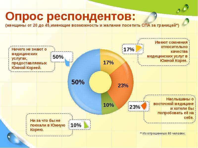 Опрашиваемые респонденты. Анкетирование респондентов. % Опрошенных респондентов. Число опрошенных респондентов. Количество респондентов для опроса.