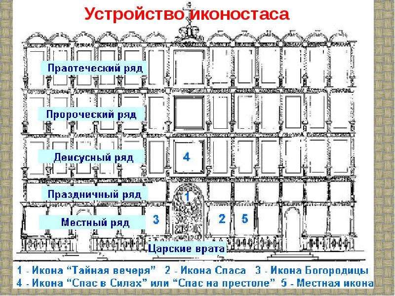 Схема иконостаса православного храма с подписями