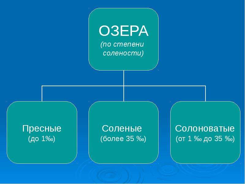 География 6 озера. Питание озер. Озера по географии 6 класс. Типы питания озер. Что такое пресные озера география 6 класс.