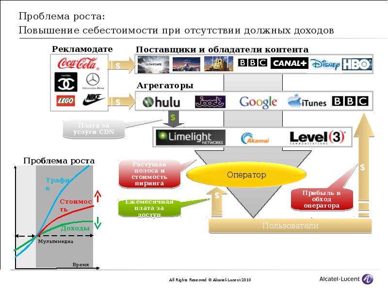 Рост себестоимости. Повышение себестоимости. Себестоимость увеличилась. Модели распространения мультимедийного контента. Увеличение себестоимости продаж.