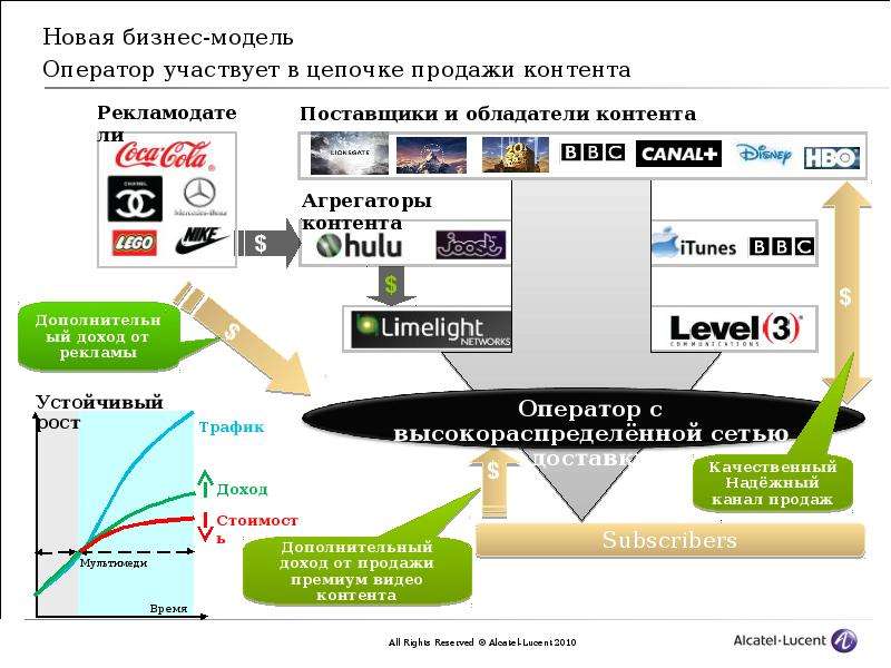 Модели распространения мультимедийного контента презентация