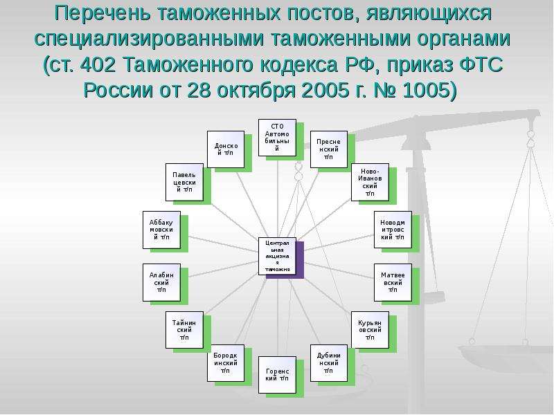 Карта таможенных постов россии