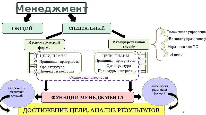 Общее различное уникальное специфичное. Специальные функции управления в менеджменте. Менеджмент в коммерческой фирме и в государственной службе. Менеджмент в государственной службе. Функции менеджмента в государственной службе.