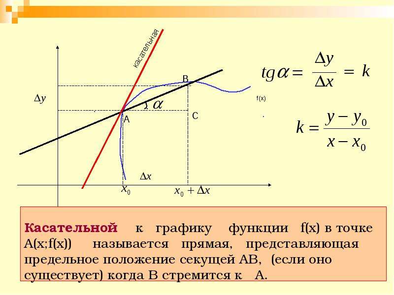 Уравнение касательной презентация