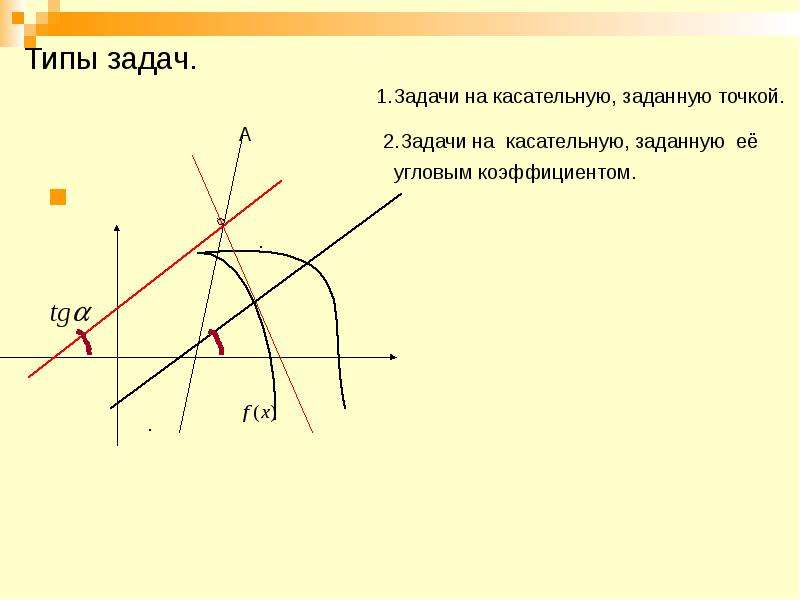 Касательная и нормаль к графику функции