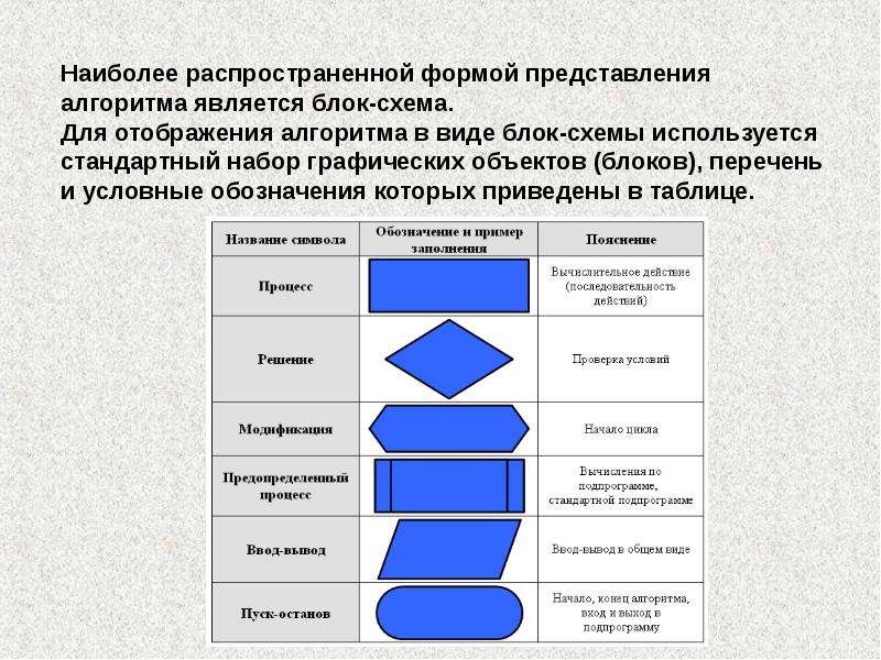 Прямоугольник графический объект используемый в блок схеме для записи чего