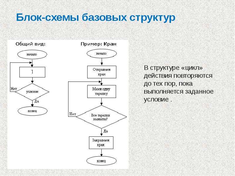 Блок схема структуры