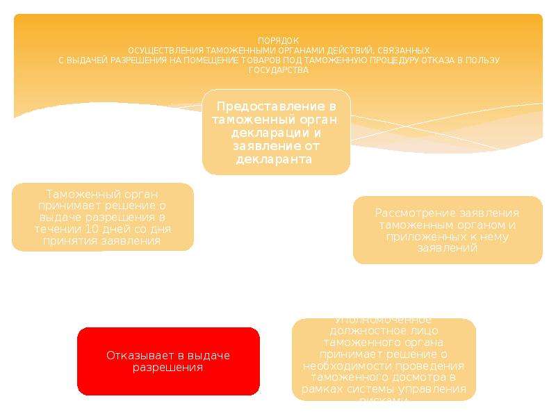 Таможенная процедура отказа в пользу государства схема