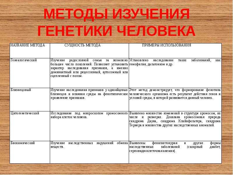 Описание методов генетики