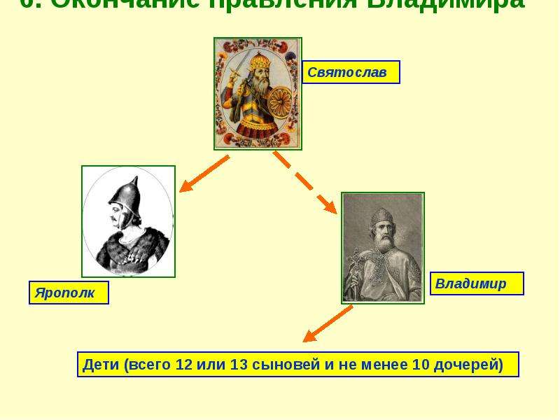 Дети владимира святославовича схема