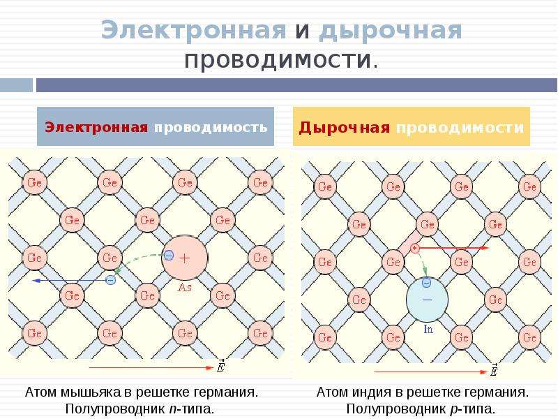 Электронная составляющая. Электронная и дырочная проводимость полупроводников. Собственная проводимость полупроводников электронная и дырочная. Проводимость полупроводника р типа электронная дырочная. Электронная проводимость n типа.