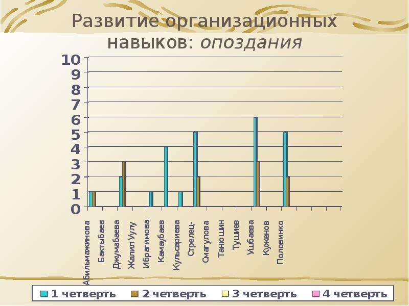 Параметры развития