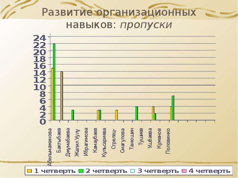 Параметры развития