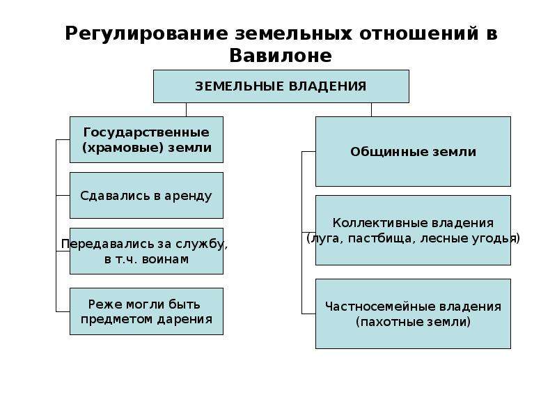 Схема вавилонского общества