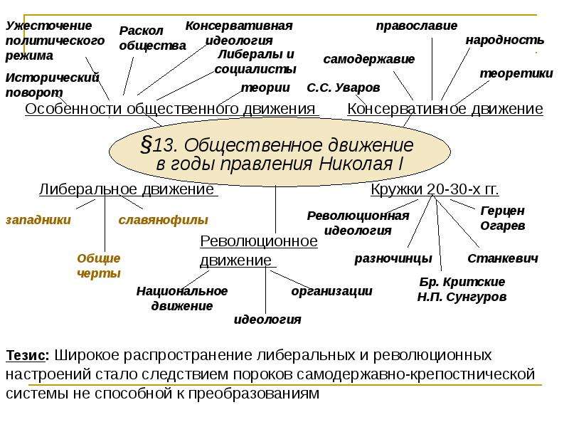 Идеологии xix века. Общественно политические движения при Николае 1 таблица. Общественное движение при Николае 1 схема. 3 Направления общественного движения при Николае 1. Общественное движение в годы правления Николая 1 30-50.