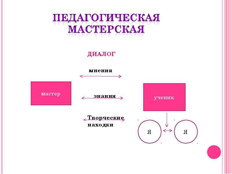 Педагогическая мастерская. Мастерская это в педагогике. Педагогические мастерские. Педагогическая мастерская этапы.