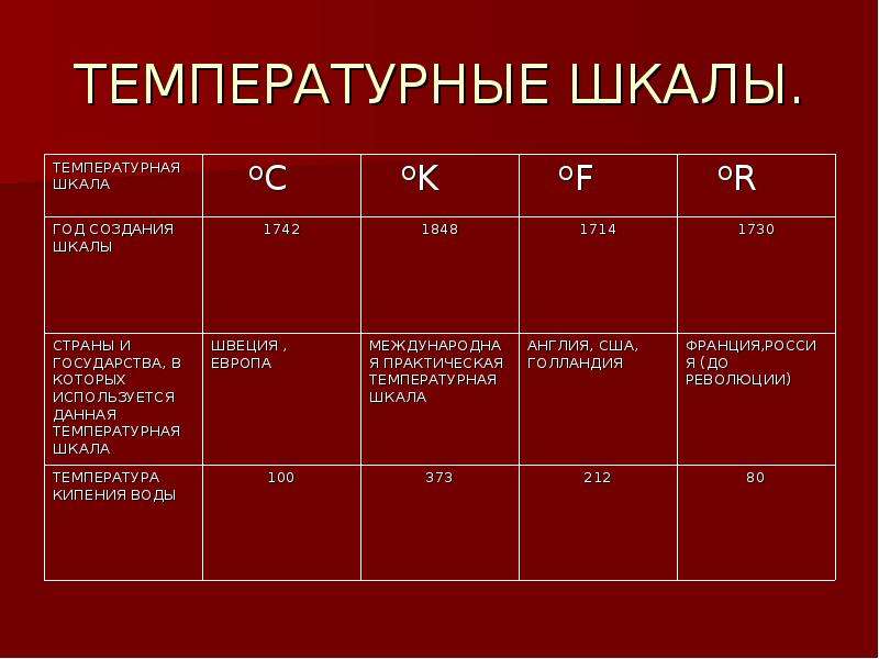 Температура в r. Температурная шкала 7 класс физика. Температурные шкалы физика таблица. Температурные шкалы физика 8 класс таблица. Шкалы температур физика формулы.