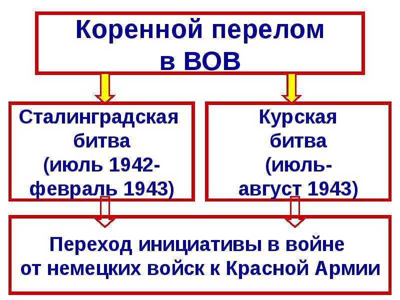 Второй период великой отечественной войны коренной перелом презентация 10 класс