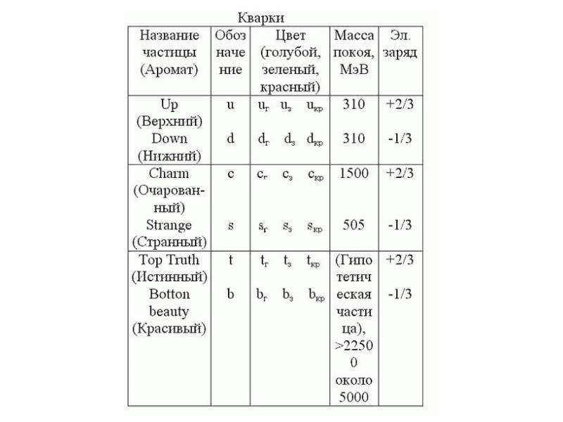 Адроны и кварки презентация 11 класс