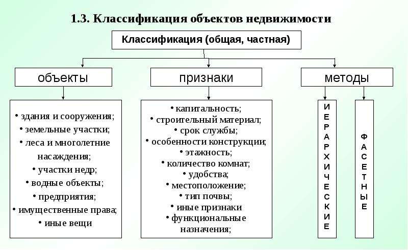 Виды объектов недвижимости. Классификация искусственных объектов недвижимости. Классификация недвижимости схема. Классификация объектов недвижимости по различным признакам. Основные признаки классификации объектов недвижимости.