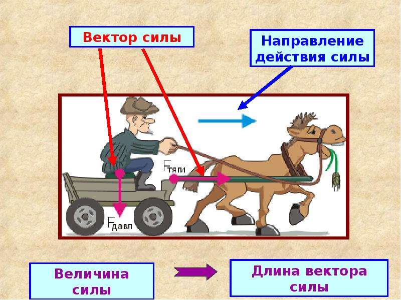 Сила тяги рисунок физика