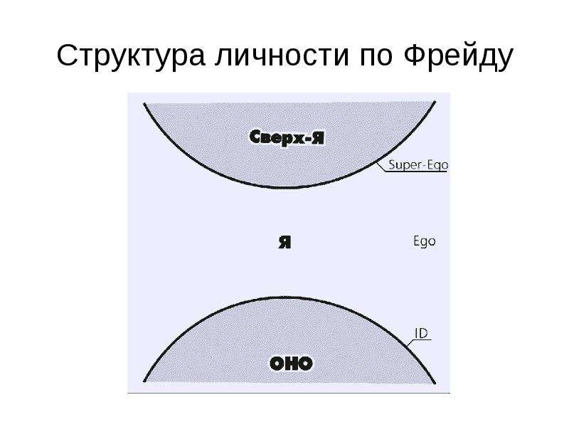 Структура личности по фрейду схема