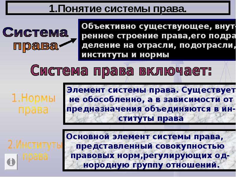 Понятие системы законодательства. Понятие системы права. Основные понятия системы права. Признаки системы права. Понятие и признаки системы права ТГП.