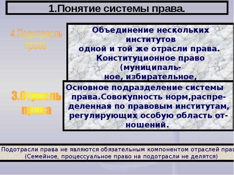 Система права право 10 класс презентация