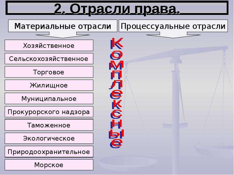 Схема отрасли права 10 класс