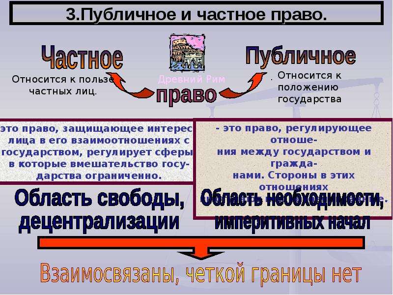 Публичное право это. Деление отраслей права на частные и публичные. Система права частное и публичное. Частное право и публичное право. Право делится на частное и публичное частное право.