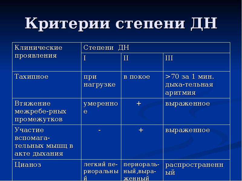 Классификация дн. Классификация дыхательной недостаточности по степени тяжести. Дыхательная недостаточность симптомы классификация степени. Определение степени тяжести дыхательной недостаточности. Критерии дыхательной недостаточности 2 степени.