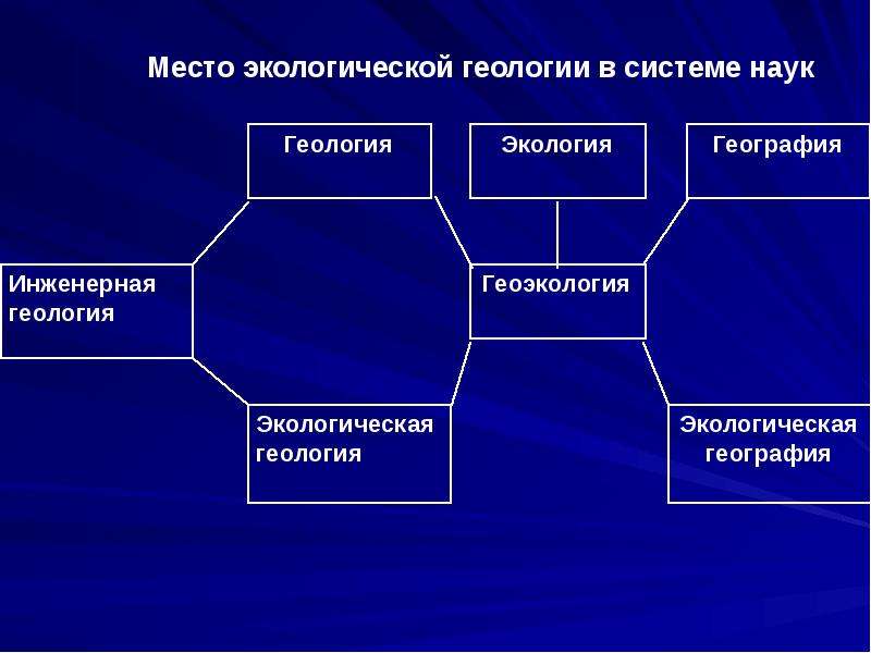 Схема взаимосвязь экологии с другими науками