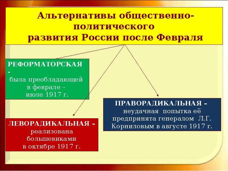 Что не является альтернативной. Альтернативы развития России после революции.. Альтернативные пути развития России после Февральской революции. Альтернативы политического развития России после февраля 1917 года. Февральская революция альтернативы развития России.