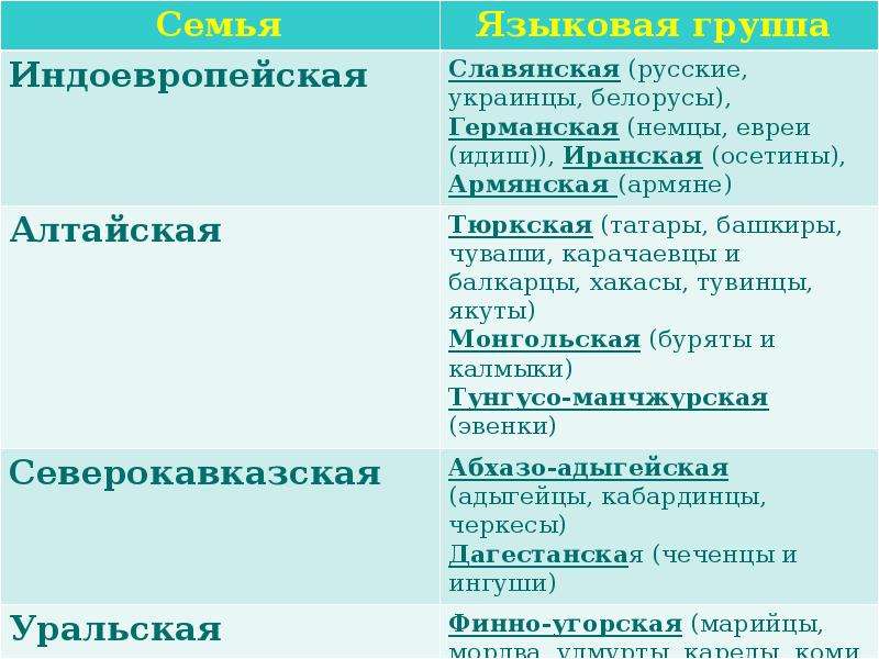 Какой язык относится к алтайской семье языков. Языковые группы. Языковая семья. Языковые семьи индоевропейская Алтайская Уральская. Языковая семья и группа.