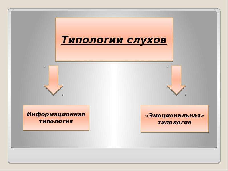 Где слухи. Классификация слухов. Информационная типология слухов. Типология слухов в психологии. Примеры слухов.