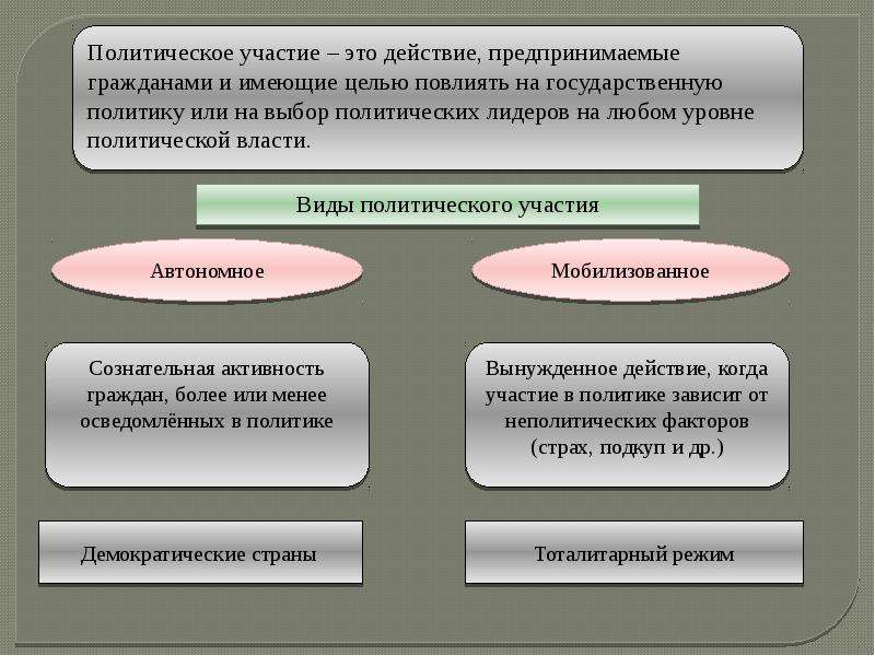 Политическая жизнь и политическая деятельность. Автономное политическое участие пример. Автономное участие в политике. Формы политического участия граждан в политике. Обществознание политическая жизнь общества.