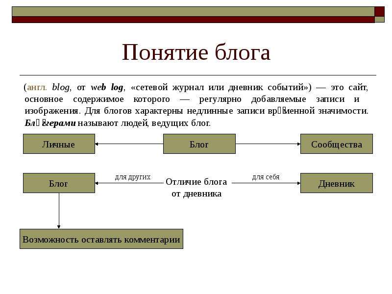 Это основная содержащая. Концепция блога. Сетевой дневник или журнал событий это. Сетевые дневники примеры. Блог это определение.