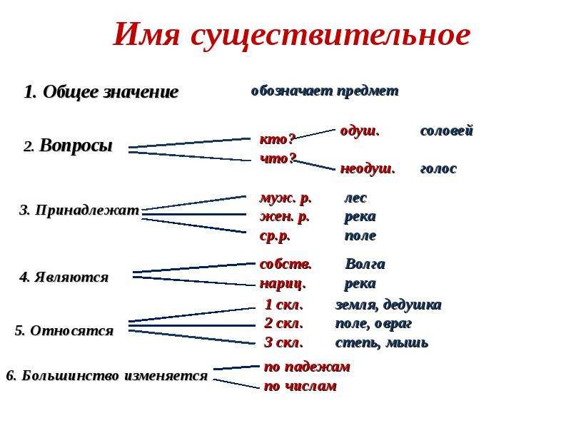 Что такое существительное 3 класс русский язык. Имя существительное правило 3 кл. Правила существительных 6 класс. IMIA sushestvitelnoe. Имя существительное 6 класс.