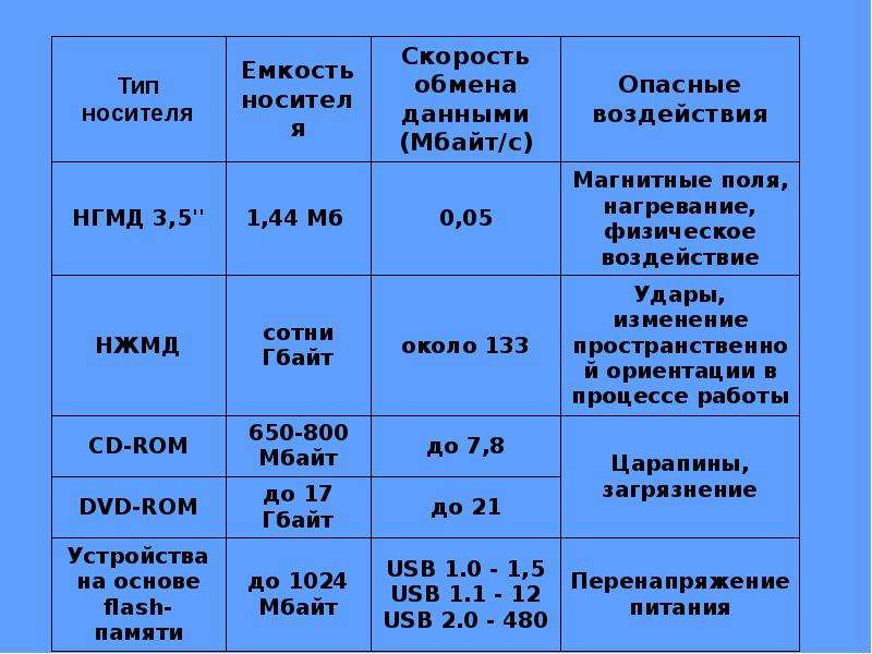 Таблица хранения информации. Тип носителя емкость носителя скорость. Жесткий диск емкость носителя информации. Скорость обмена данных флеш память. Определите Тип диска скорость емкость памяти.