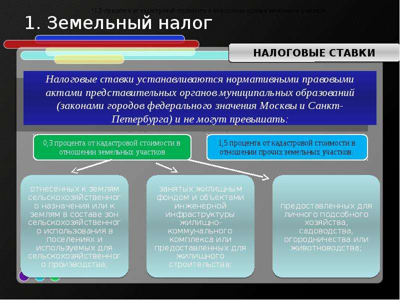 Особенности земельного налога