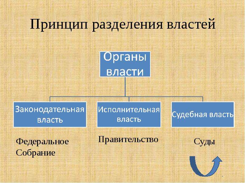 Принцип разделения властей фото