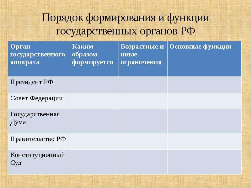 Ограничения президента. Порядок формирования президента РФ таблица. Порядок формирования и функции гос органов. Президент порядок формирования таблица. Призедентпорядок формирования.