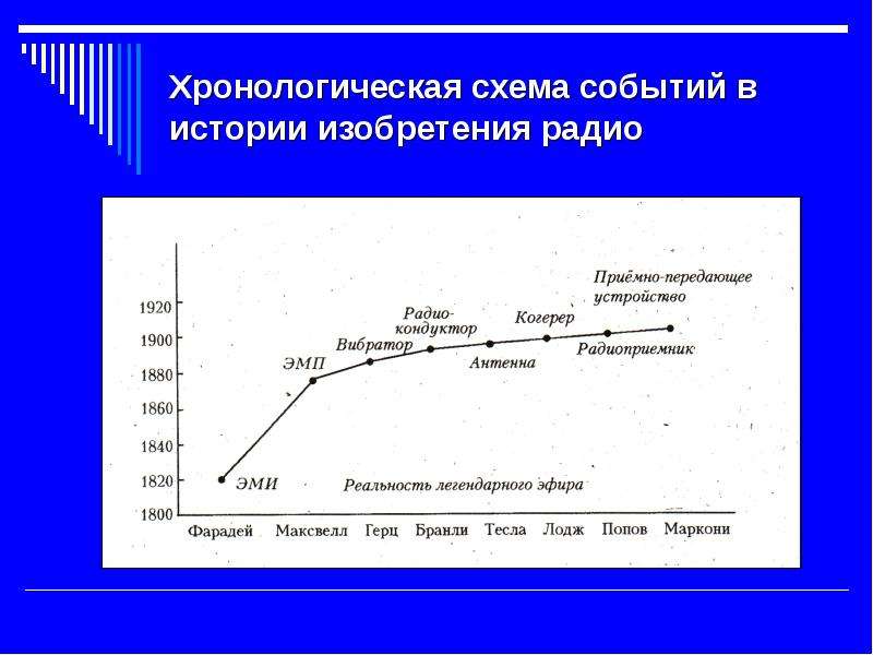 Схема событий. Хронологическая схема в изобретении радио. Номинально хронологическая схема. Хронологическая схема развития.