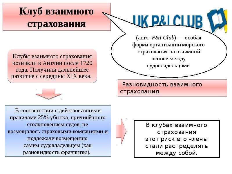 Взаимное страхование. Клуб взаимного страхования. Клубы взаимного страхования судовладельцев. Взаимное страхование пример. Взаимные страховые компании.