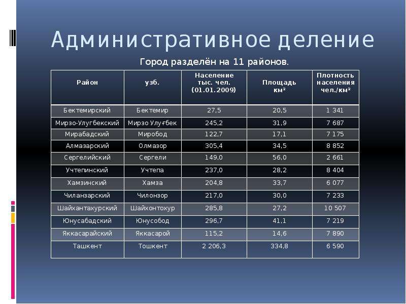 Деление городов. Население Ташкента по районам. Города Узбекистана по численности населения. Административное деление Ташкента. Перечень городов Узбекистана.