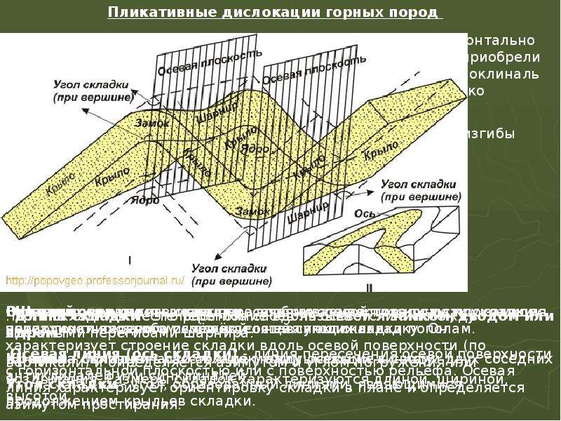 Шарнир складки это геология