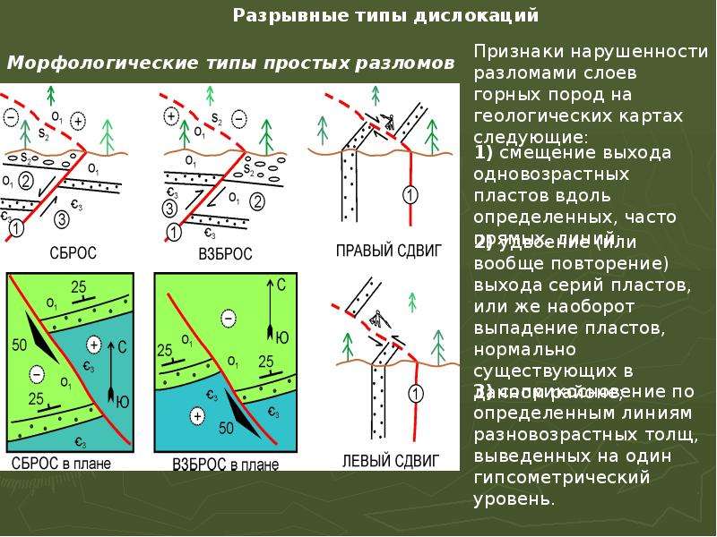 Признаки дислокации