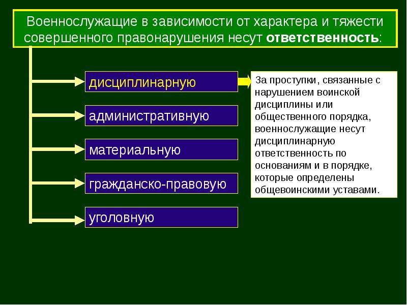 Военная дисциплина и ответственность презентация